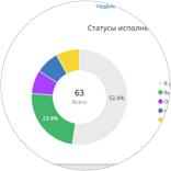 Статистика и отчеты