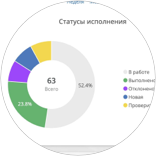 Аналитика и отчеты